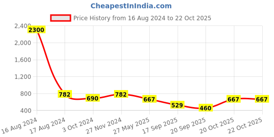 myntra.com FABMORA Polka Dot Zari Saree fabmora Price History Graph from 16 Aug 2024 to 20 Oct 2025