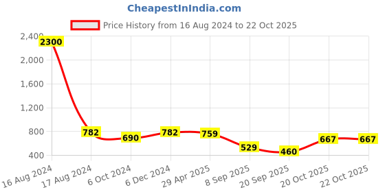 myntra.com FABMORA Polka Dot Zari Saree fabmora Price History Graph from 16 Aug 2024 to 22 Oct 2025