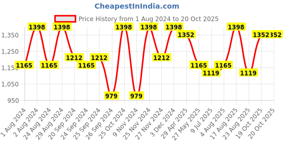 myntra.com FABMORA Poly Chiffon Saree fabmora Price History Graph from 1 Aug 2024 to 20 Oct 2025