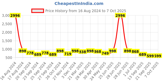 myntra.com FABMORA Printed Saree fabmora Price History Graph from 16 Aug 2024 to 7 Oct 2025