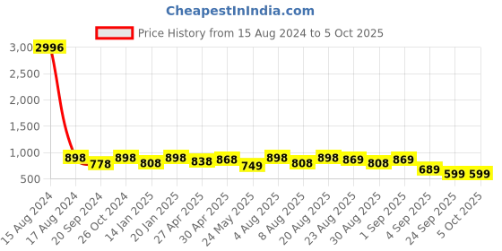 myntra.com FABMORA Printed Saree fabmora Price History Graph from 15 Aug 2024 to 5 Oct 2025