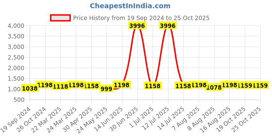 myntra.com FABMORA Printed Satin Saree fabmora Price History Graph from 19 Sep 2024 to 25 Oct 2025