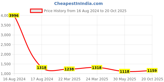 myntra.com FABMORA Printed Zari Leheriya Saree fabmora Price History Graph from 16 Aug 2024 to 20 Oct 2025
