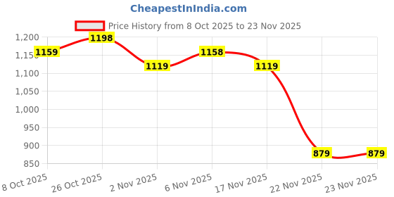myntra.com FABMORA Pure Georgette Saree With Unstitched Blouse Piece fabmora Price History Graph from 8 Oct 2025 to 22 Nov 2025