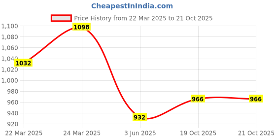 myntra.com FABMORA Purple Embellished Embroidered Designer Saree fabmora Price History Graph from 22 Mar 2025 to 20 Oct 2025