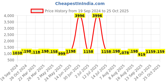 myntra.com FABMORA Satin Saree fabmora Price History Graph from 19 Sep 2024 to 25 Oct 2025