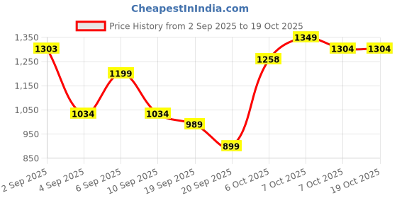 myntra.com FABMORA Satin Saree fabmora Price History Graph from 2 Sep 2025 to 18 Oct 2025
