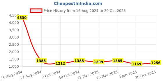 myntra.com FABMORA Sea Green Embellished Organza Saree fabmora Price History Graph from 16 Aug 2024 to 20 Oct 2025