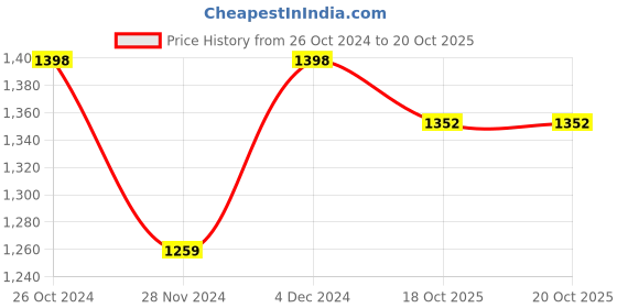 myntra.com FABMORA Sequinned Net Saree fabmora Price History Graph from 26 Oct 2024 to 20 Oct 2025