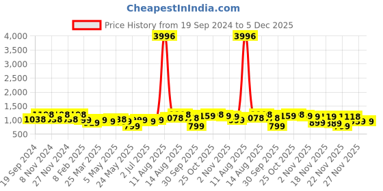 myntra.com FABMORA Sequinned Organza Saree fabmora Price History Graph from 19 Sep 2024 to 5 Dec 2025