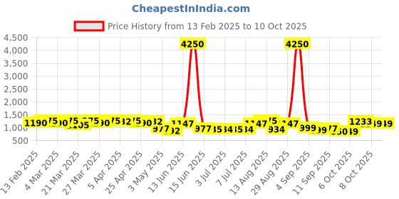 myntra.com FABMORA Sequinned Pure Georgette Saree fabmora Price History Graph from 13 Feb 2025 to 9 Oct 2025