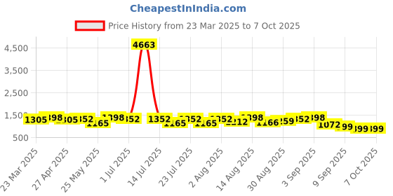 myntra.com FABMORA Sequinned Pure Georgette Saree fabmora Price History Graph from 23 Mar 2025 to 7 Oct 2025