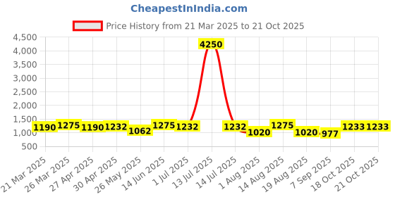 myntra.com FABMORA Sequinned Pure Georgette Saree fabmora Price History Graph from 21 Mar 2025 to 20 Oct 2025