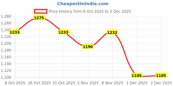 myntra.com FABMORA Sequinned Pure Georgette Saree fabmora Price History Graph from 8 Oct 2025 to 2 Dec 2025