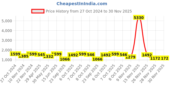myntra.com FABMORA Sequinned Saree fabmora Price History Graph from 27 Oct 2024 to 30 Nov 2025