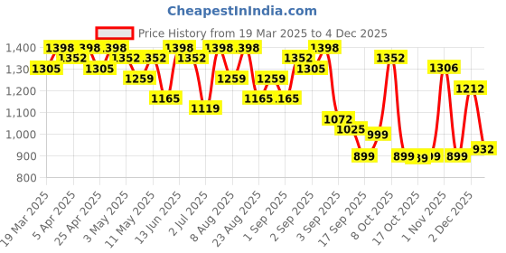 myntra.com FABMORA Sequinned Silk Cotton Saree fabmora Price History Graph from 19 Mar 2025 to 2 Dec 2025