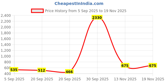 myntra.com FABMORA Solid Floral Printed Pure Georgette Saree fabmora Price History Graph from 5 Sep 2025 to 19 Nov 2025