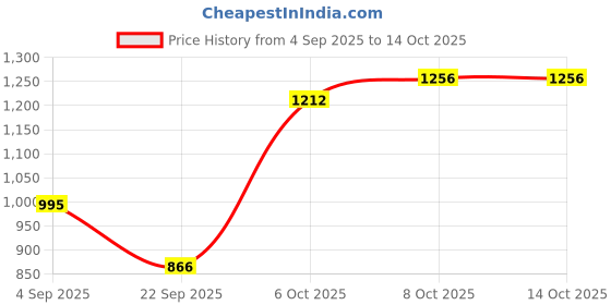 myntra.com FABMORA Solid Pure Georgette Saree fabmora Price History Graph from 4 Sep 2025 to 13 Oct 2025