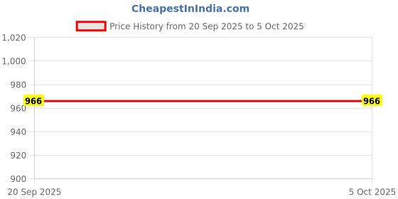 myntra.com FABMORA Solid Saree With Embelished Border fabmora Price History Graph from 20 Sep 2025 to 5 Oct 2025