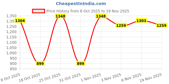 myntra.com FABMORA Solid Tussar Saree With Embellished Border fabmora Price History Graph from 8 Oct 2025 to 19 Nov 2025