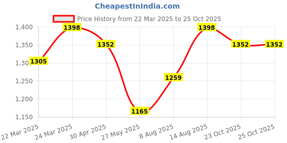 myntra.com FABMORA SolidEmbellished Saree fabmora Price History Graph from 22 Mar 2025 to 25 Oct 2025