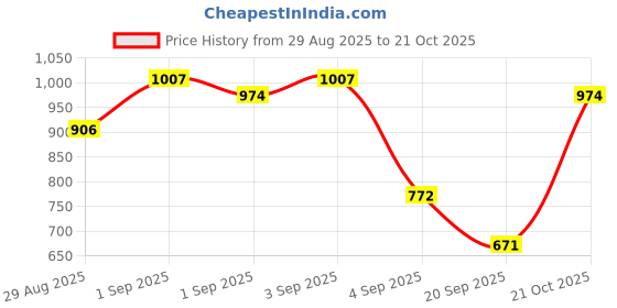 myntra.com FABMORA Striped Festive Saree fabmora Price History Graph from 29 Aug 2025 to 21 Oct 2025