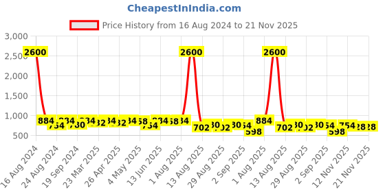 myntra.com FABMORA Striped Mandarin Collar Cotton Tunic fabmora Price History Graph from 16 Aug 2024 to 20 Nov 2025
