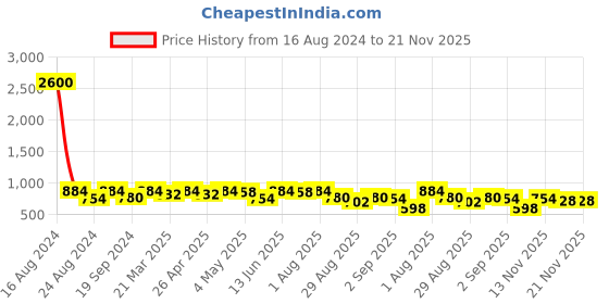 myntra.com FABMORA Striped Mandarin Collar Cotton Tunic fabmora Price History Graph from 16 Aug 2024 to 20 Nov 2025