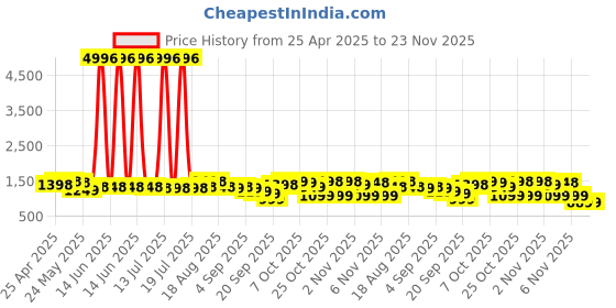myntra.com FABMORA Striped Mirror Work Pure Georgette Saree fabmora Price History Graph from 25 Apr 2025 to 22 Nov 2025