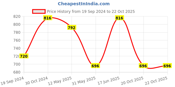 myntra.com FABMORA Striped Poly Chiffon Saree fabmora Price History Graph from 19 Sep 2024 to 22 Oct 2025