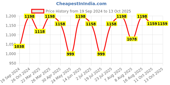 myntra.com FABMORA Striped Printed Mukaish Saree fabmora Price History Graph from 19 Sep 2024 to 13 Oct 2025