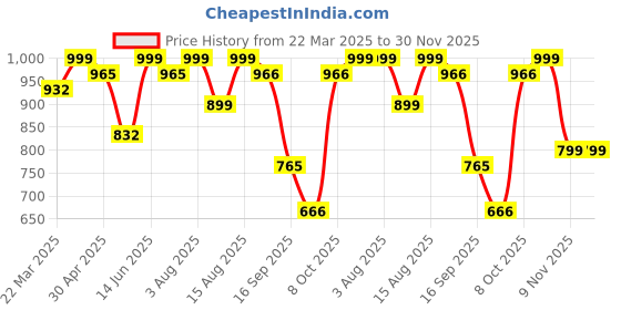 myntra.com FABMORA Striped Ready to Wear Saree fabmora Price History Graph from 22 Mar 2025 to 30 Nov 2025
