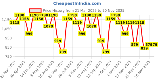 myntra.com FABMORA Striped Ready to Wear Saree fabmora Price History Graph from 21 Mar 2025 to 30 Nov 2025