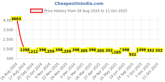 myntra.com FABMORA Striped Sequin Embellished Saree fabmora Price History Graph from 16 Aug 2024 to 11 Oct 2025