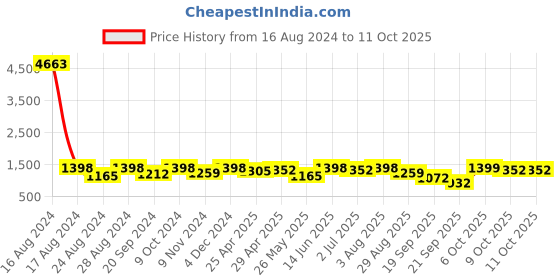 myntra.com FABMORA Striped Sequinned Saree fabmora Price History Graph from 16 Aug 2024 to 11 Oct 2025