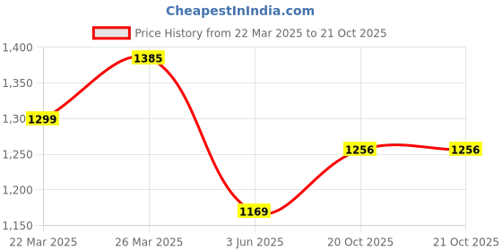 myntra.com FABMORA Striped Woven Design Embroidered Organza Saree fabmora Price History Graph from 22 Mar 2025 to 20 Oct 2025