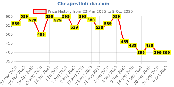 myntra.com FABMORA Striped Zari Poly Chiffon Banarasi Saree fabmora Price History Graph from 23 Mar 2025 to 4 Oct 2025