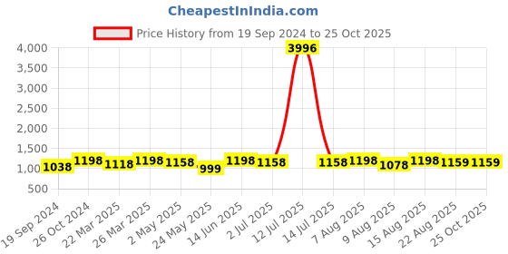 myntra.com FABMORA Tie and Dye Satin Saree fabmora Price History Graph from 19 Sep 2024 to 24 Oct 2025