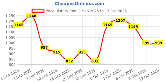 myntra.com FABMORA Women Ethnic Motifs Embroidered Kurta with Trouser fabmora Price History Graph from 1 Sep 2025 to 13 Oct 2025