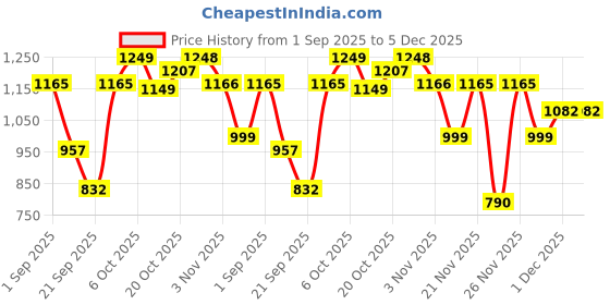 myntra.com FABMORA Women Floral Embroidered Regular Chikankari Kurta with Palazzos fabmora Price History Graph from 1 Sep 2025 to 5 Dec 2025