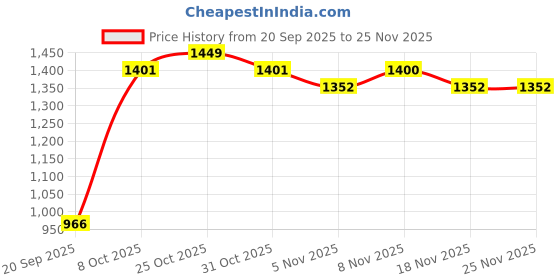myntra.com FABMORA Women Solid Saree With Embellished Border fabmora Price History Graph from 20 Sep 2025 to 24 Nov 2025