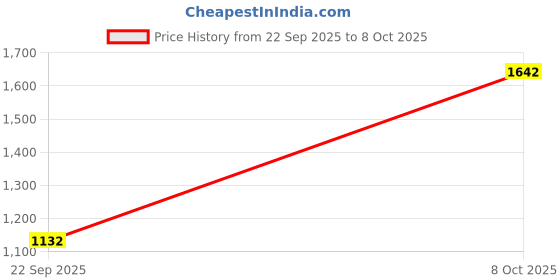 myntra.com FABMORA Woven Design Embroidered Pure Georgette Saree fabmora Price History Graph from 22 Sep 2025 to 8 Oct 2025