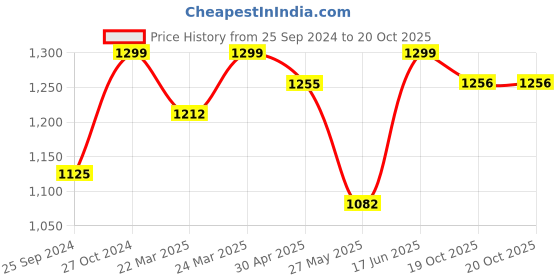 myntra.com FABMORA Woven Design Zari Kanjeevaram Saree fabmora Price History Graph from 25 Sep 2024 to 20 Oct 2025