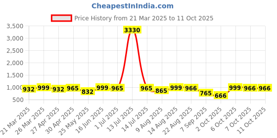 myntra.com FABMORA Woven Design Zari Silk Blend Kanjeevaram Saree fabmora Price History Graph from 21 Mar 2025 to 11 Oct 2025