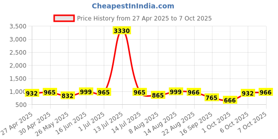 myntra.com FABMORA Woven Design Zari Silk Blend Kanjeevaram Saree fabmora Price History Graph from 27 Apr 2025 to 7 Oct 2025