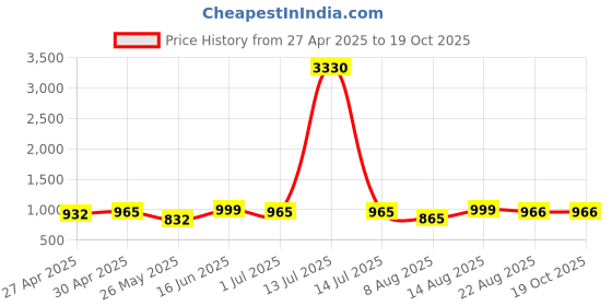 myntra.com FABMORA Woven Design Zari Silk Blend Kanjeevaram Saree fabmora Price History Graph from 27 Apr 2025 to 18 Oct 2025
