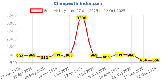 myntra.com FABMORA Woven Design Zari Silk Blend Kanjeevaram Saree fabmora Price History Graph from 27 Apr 2025 to 12 Oct 2025