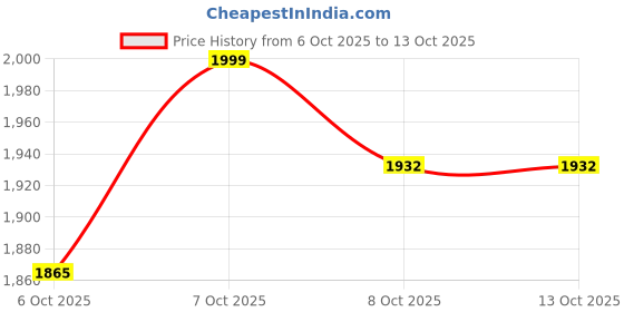 myntra.com FABMORA Woven Design Zari Tissue Saree fabmora Price History Graph from 6 Oct 2025 to 13 Oct 2025