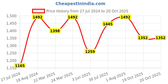 myntra.com FABMORA Yellow & Green Embellished Embroidered Organza Designer Saree fabmora Price History Graph from 27 Jul 2024 to 20 Oct 2025