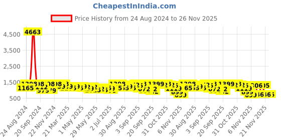 myntra.com FABMORA Zari Embroidered Solid Saree fabmora Price History Graph from 24 Aug 2024 to 25 Nov 2025